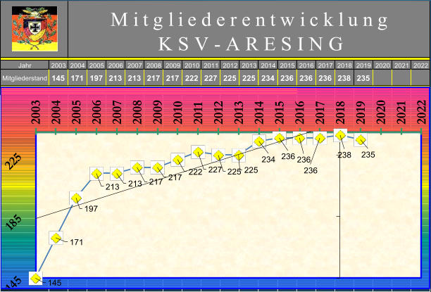Jahr 2003 2004 2005 2006 2007 2008 2009 2010 2011 2012 2013 2014 2015 2016 2017 2018 2019 2020 2021 2022 Mitgliederstand 145 171 197 213 213 217 217 222 227 225 225 234 236 236 236 238 235 0 0 M i t g l i e d e r e n t w i c k l u n g   K S V - A R E S I N G 145 171 197 213 213 217 217 222 227 225 225 234 236 236 236 238 235 2003 2004 2005 2006 2007 2008 2009 2010 2011 2012 2013 2014 2015 2016 2017 2018 2019 2020 2021 2022