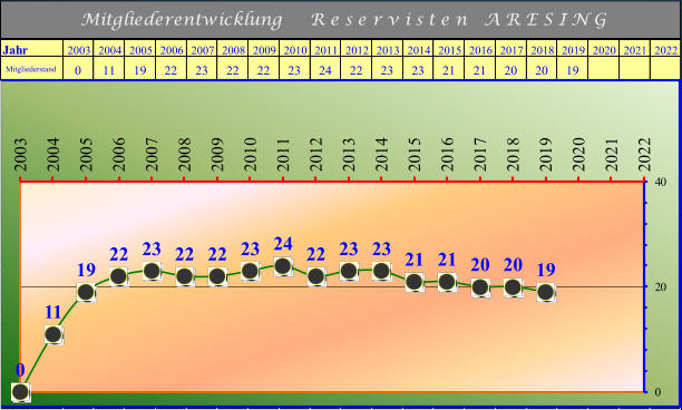 Jahr 2003 2004 2005 2006 2007 2008 2009 2010 2011 2012 2013 2014 2015 2016 2017 2018 2019 2020 2021 2022 Mitgliederstand 0 11 19 22 23 22 22 23 24 22 23 23 21 21 20 20 19 Mitgliederentwicklung     R e s e r v i s t e n   A R E S I N G 0 11 19 22 23 22 22 23 24 22 23 23 21 21 20 20 19 0 20 40 2003 2004 2005 2006 2007 2008 2009 2010 2011 2012 2013 2014 2015 2016 2017 2018 2019 2020 2021 2022