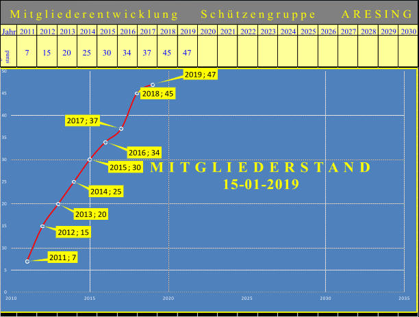 Jahr 2011 2012 2013 2014 2015 2016 2017 2018 2019 2020 2021 2022 2023 2024 2025 2026 2027 2028 2029 2030 Mitglieder- stand 7 15 20 25 30 34 37 45 47 M i t g l i e d e r e n t w i c k l u n g        S c h ü t z e n g r u p p e         A R E S I N G 2011 ;  7 2012 ;  15 2013 ;  20 2014 ;  25 2015 ;  30 2016 ;  34 2017 ;  37 2018 ;  45 2019 ;  47 0 5 10 15 20 25 30 35 40 45 50 2010 2015 2020 2025 2030 2035 M I T G L I E D E R S T A N D  15 - 01 - 2019