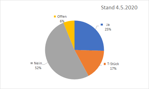 Stand der Befragungen